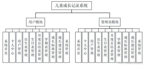 基于Java的儿童成长记录系统设计与实现
